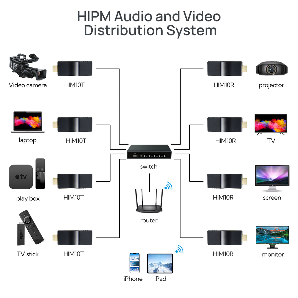 Uhdlink HIM10Tx HDMI over IP Transmitter and Receiver Matrix, Video Transmission and Distribution System(Tx Only)