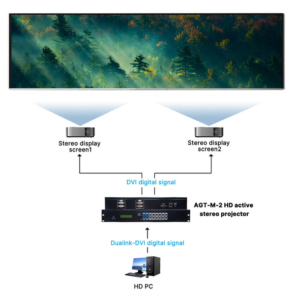 Uhdlink AGT-M-2 Video Processor Edge Blending Processor For UHD Image Dispaly