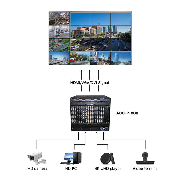 Uhdlink AGC-P Videowall Processor for Expandable Large-Screen Image